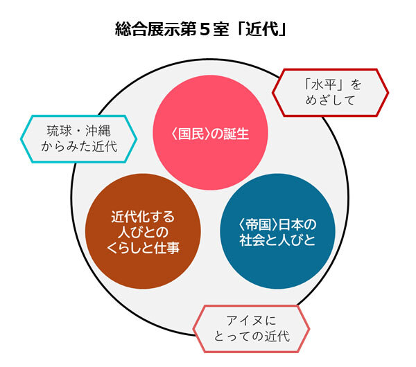 総合展示第5室「近代」